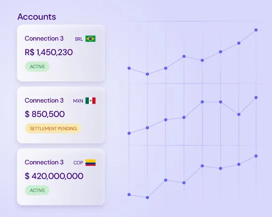 Eron Connect dashboard showing consolidated balances for Brazil, Mexico and Colombia connections